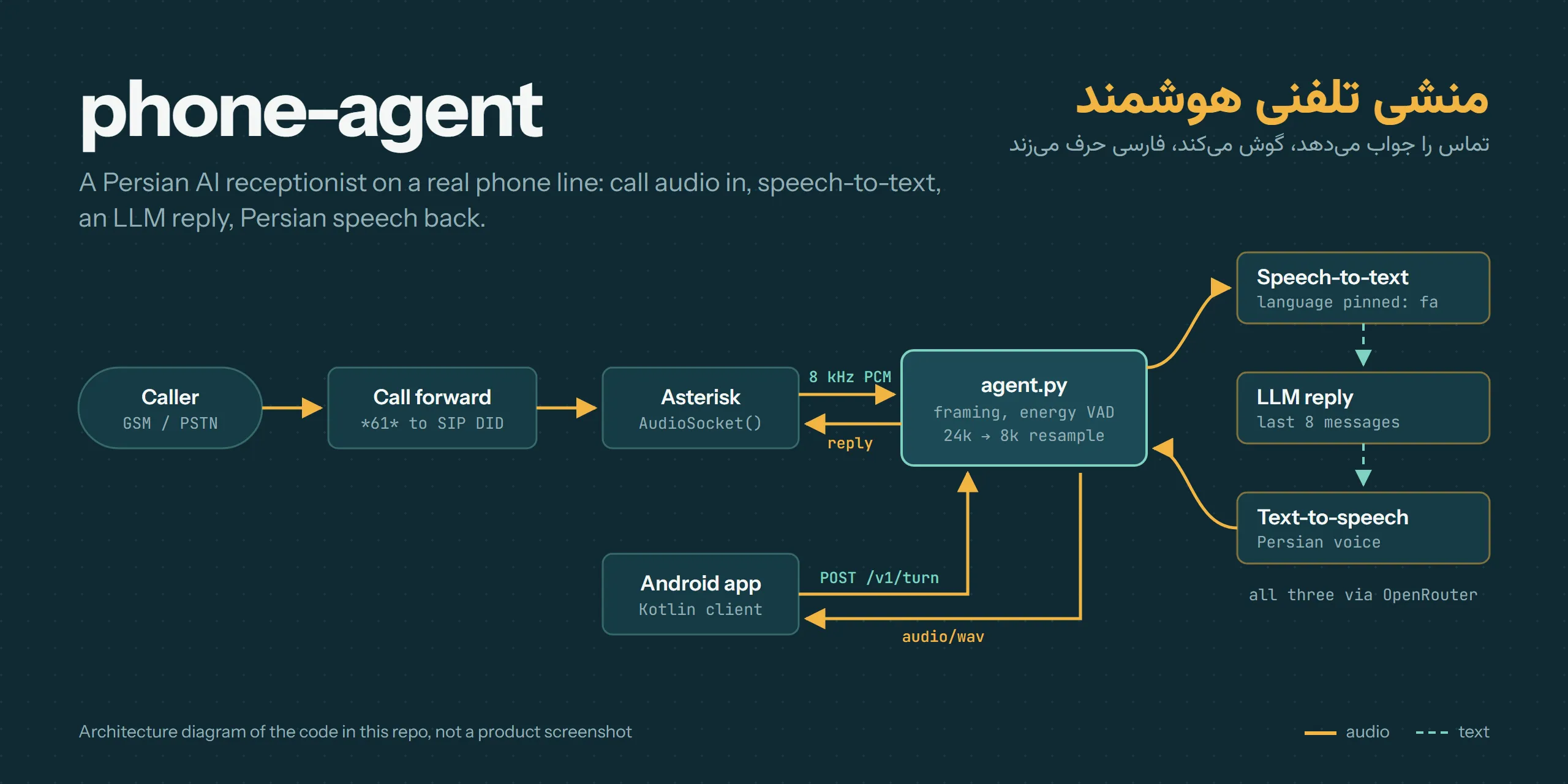 phone-agent architecture: caller, call forward, Asterisk AudioSocket, agent.py, STT, LLM, TTS, plus the Android client