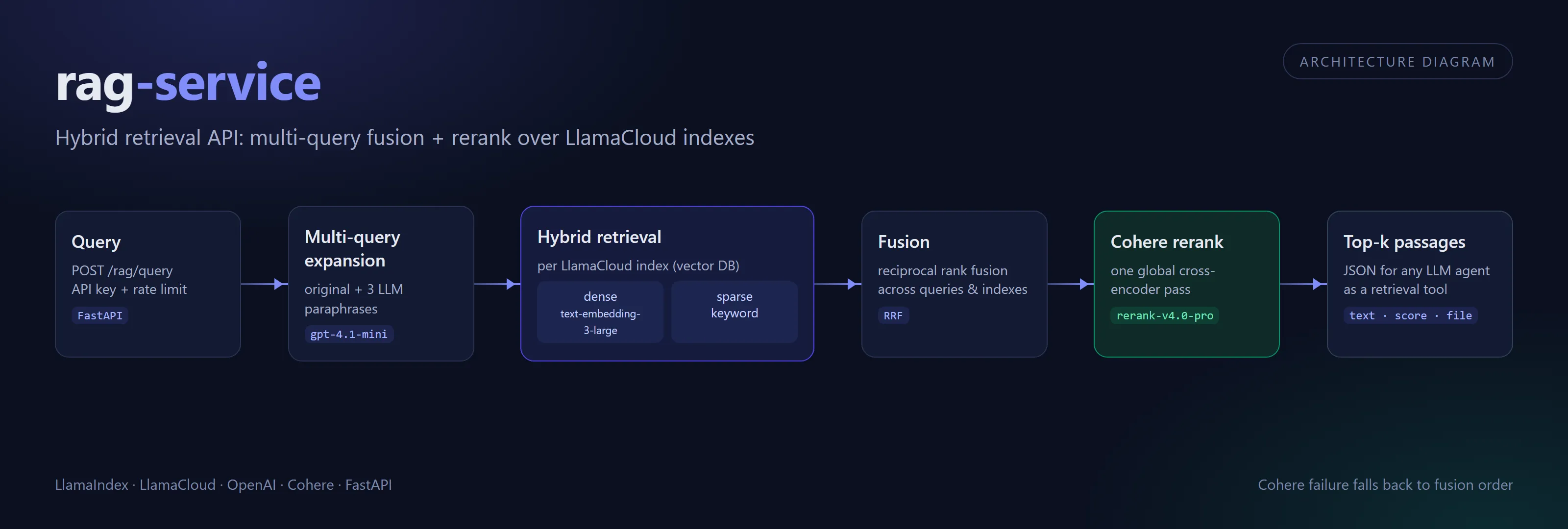 rag-service architecture diagram: query, multi-query expansion, hybrid retrieval, fusion, Cohere rerank, top-k passages