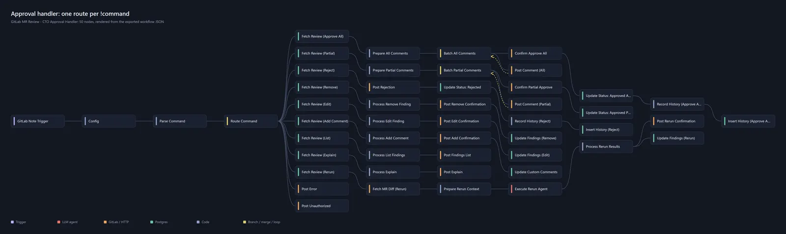 Approval workflow: one branch per MR-thread command