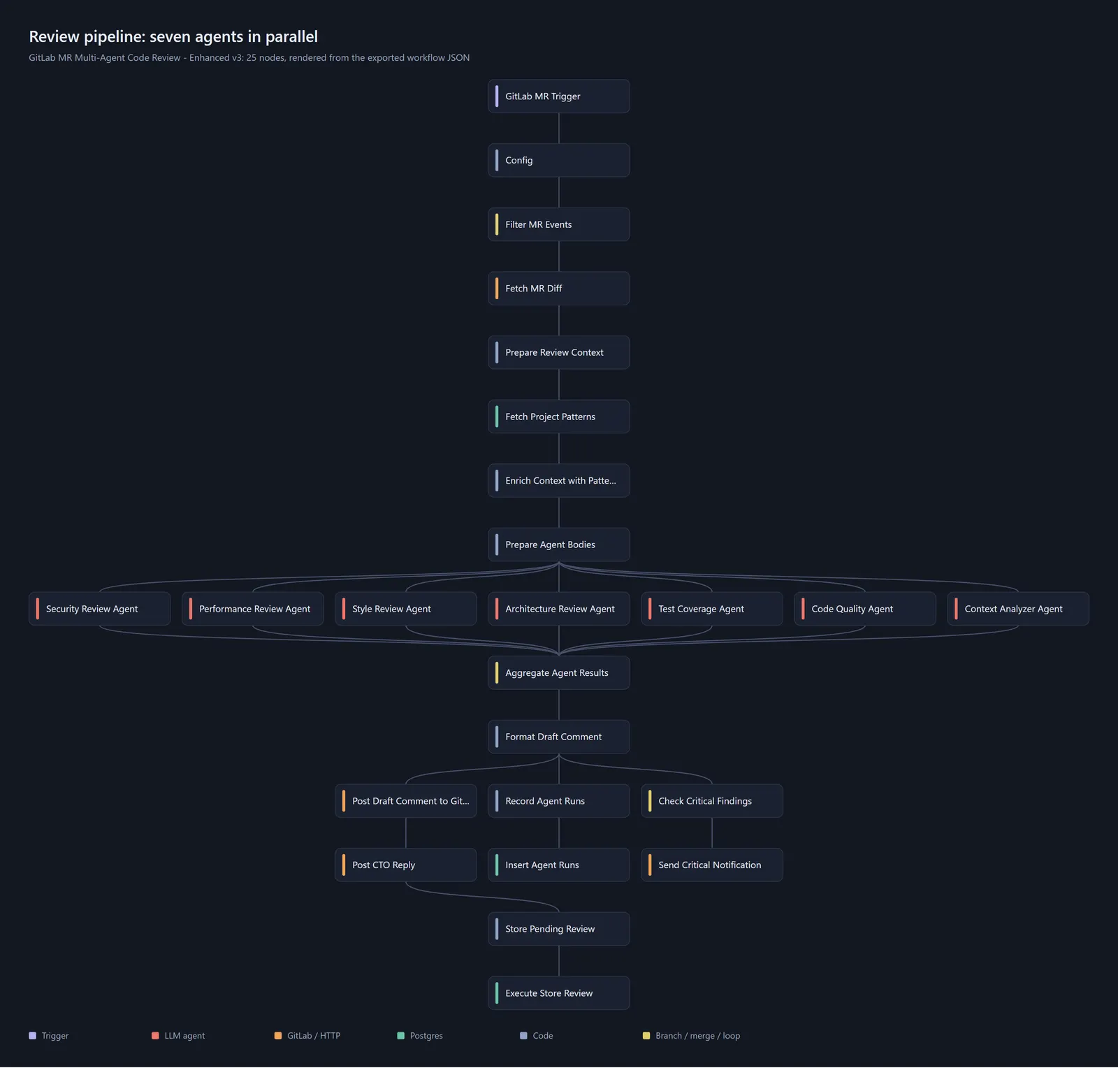 Main review workflow: trigger, context, seven parallel agents, aggregate, post and store