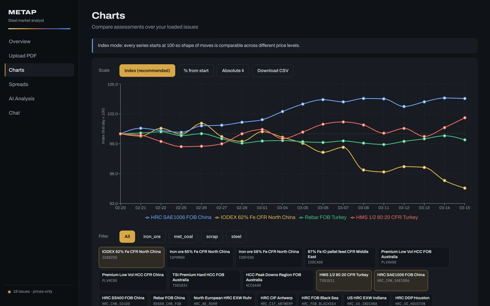 Charts