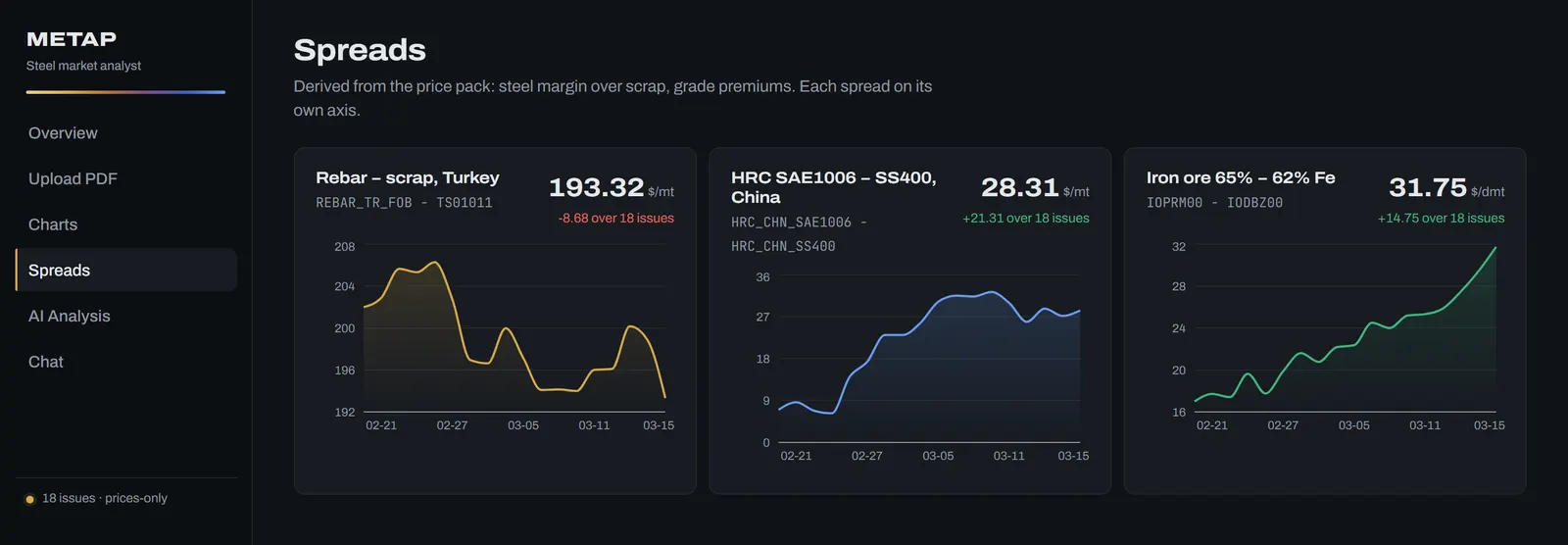 Spreads